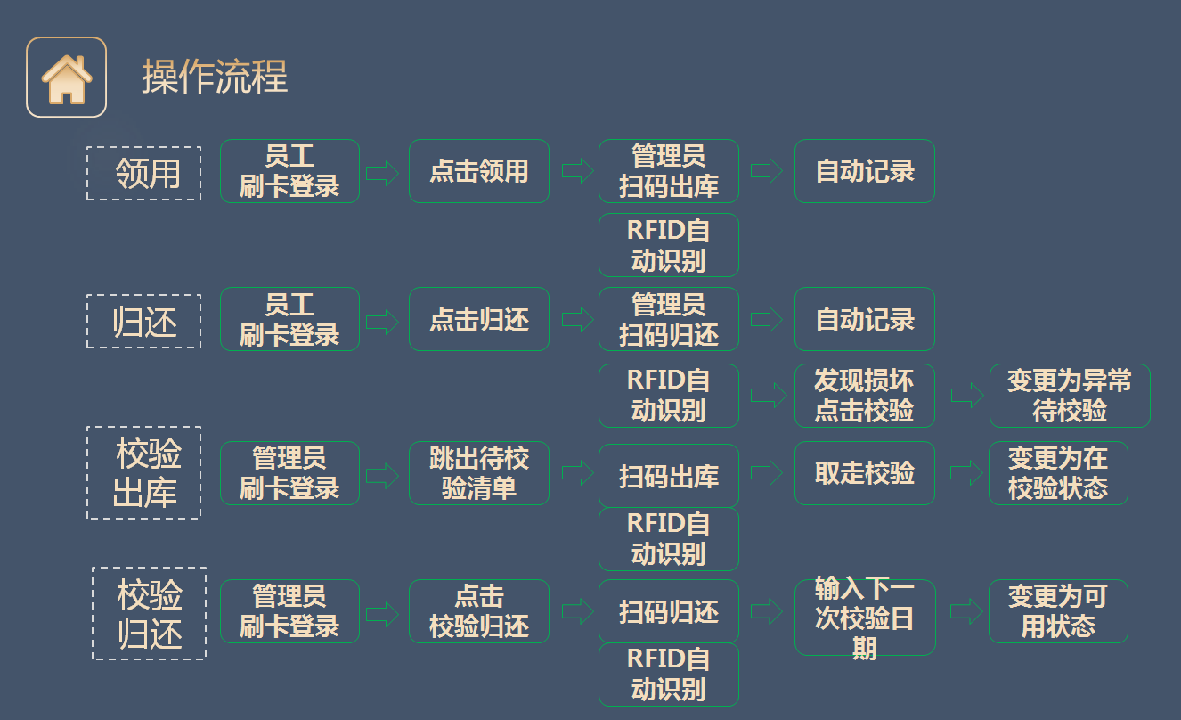RFID智能工具柜操作流程 RFID智能工具柜操作流程