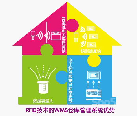 RFID%E4%BB%93%E5%BA%93%E7%AE%A1%E7%90%86b.jpg 基于RFID技術(shù)的wms倉庫管理系統(tǒng)